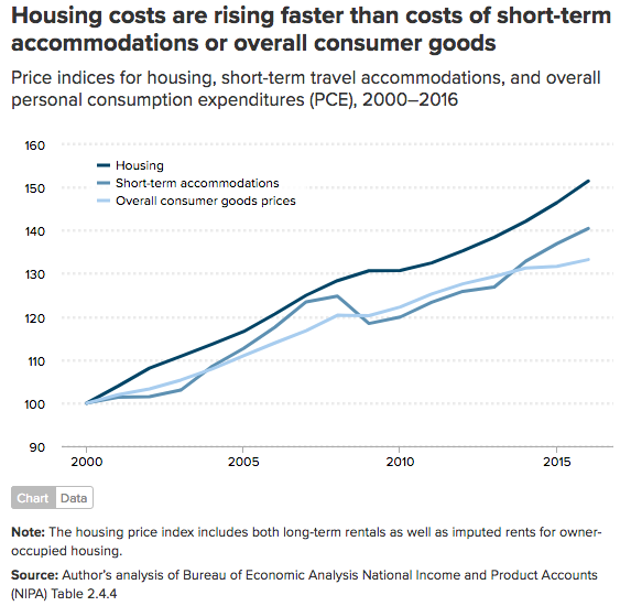 housing-costs-rising-faster-than-srt-costs